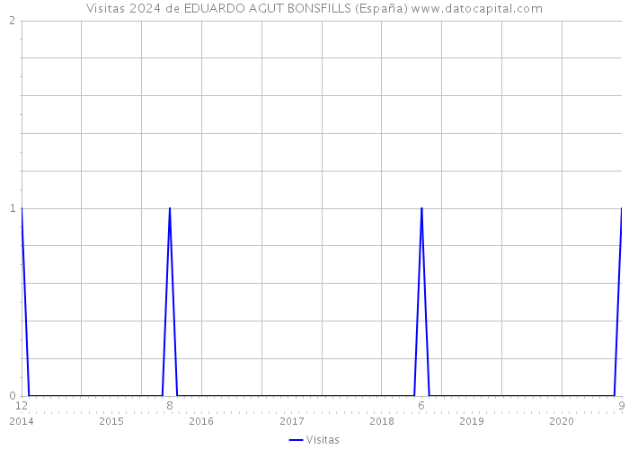 Visitas 2024 de EDUARDO AGUT BONSFILLS (España) 
