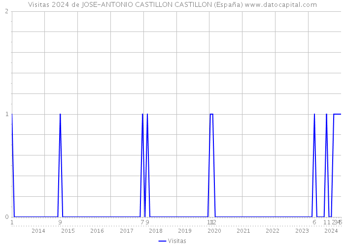 Visitas 2024 de JOSE-ANTONIO CASTILLON CASTILLON (España) 