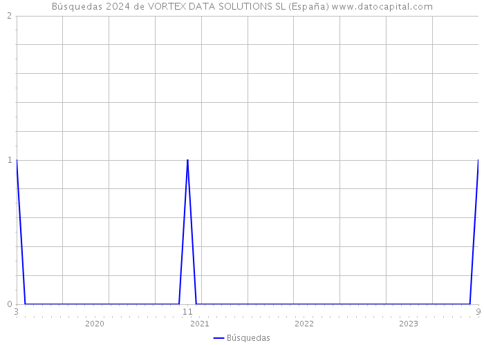 Búsquedas 2024 de VORTEX DATA SOLUTIONS SL (España) 