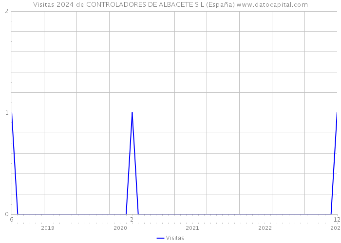 Visitas 2024 de CONTROLADORES DE ALBACETE S L (España) 