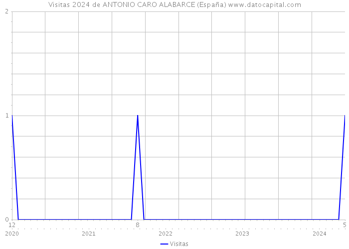 Visitas 2024 de ANTONIO CARO ALABARCE (España) 