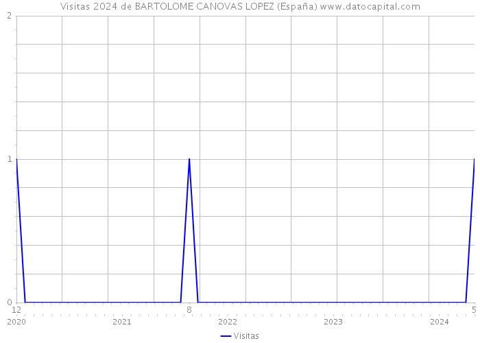 Visitas 2024 de BARTOLOME CANOVAS LOPEZ (España) 