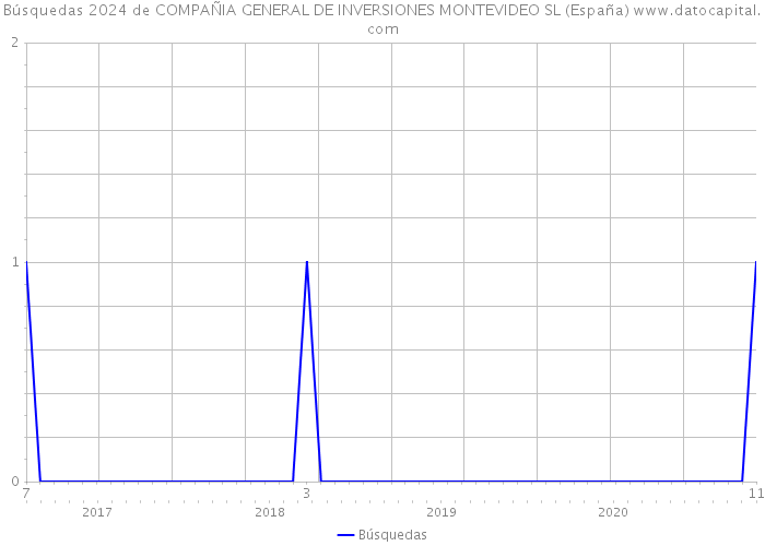 Búsquedas 2024 de COMPAÑIA GENERAL DE INVERSIONES MONTEVIDEO SL (España) 