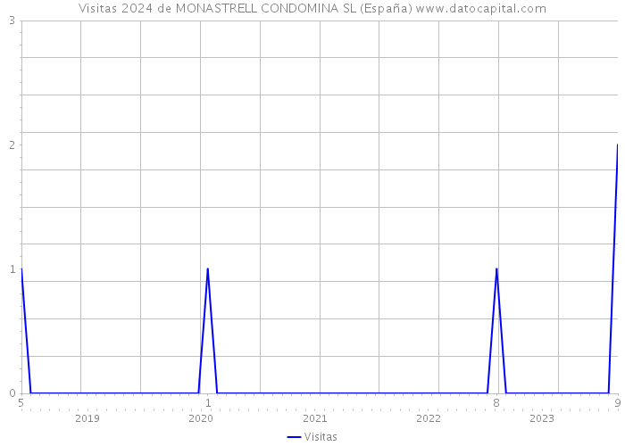 Visitas 2024 de MONASTRELL CONDOMINA SL (España) 