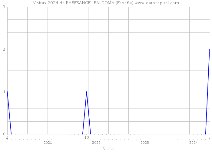 Visitas 2024 de RABESANGEL BALDOMA (España) 