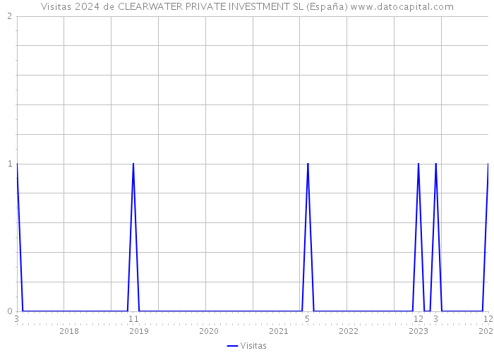 Visitas 2024 de CLEARWATER PRIVATE INVESTMENT SL (España) 