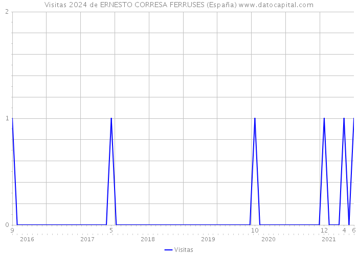 Visitas 2024 de ERNESTO CORRESA FERRUSES (España) 