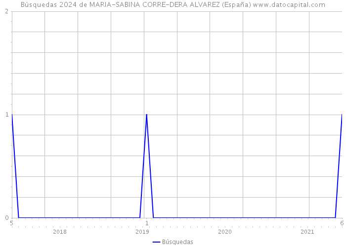 Búsquedas 2024 de MARIA-SABINA CORRE-DERA ALVAREZ (España) 