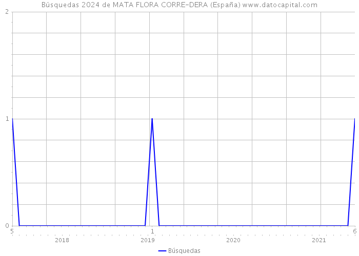 Búsquedas 2024 de MATA FLORA CORRE-DERA (España) 