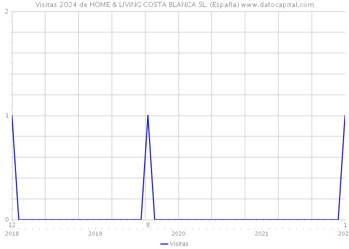 Visitas 2024 de HOME & LIVING COSTA BLANCA SL. (España) 