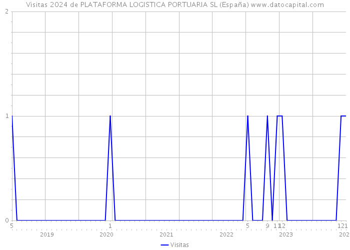 Visitas 2024 de PLATAFORMA LOGISTICA PORTUARIA SL (España) 