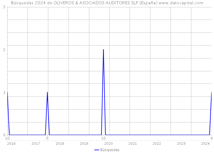 Búsquedas 2024 de OLIVEROS & ASOCIADOS AUDITORES SLP (España) 