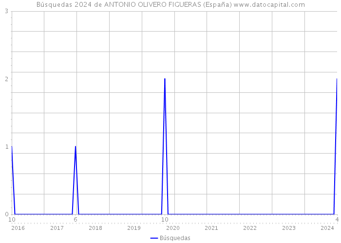 Búsquedas 2024 de ANTONIO OLIVERO FIGUERAS (España) 