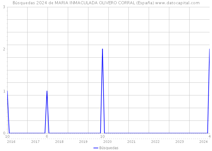 Búsquedas 2024 de MARIA INMACULADA OLIVERO CORRAL (España) 