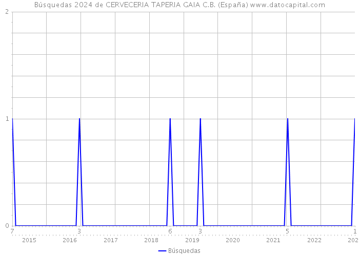 Búsquedas 2024 de CERVECERIA TAPERIA GAIA C.B. (España) 