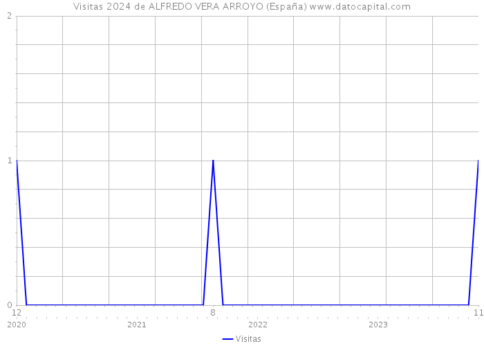 Visitas 2024 de ALFREDO VERA ARROYO (España) 
