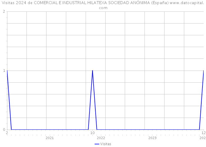 Visitas 2024 de COMERCIAL E INDUSTRIAL HILATEXA SOCIEDAD ANÓNIMA (España) 