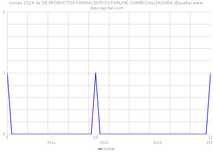 Visitas 2024 de DE PRODUCTOS FARMACEUTICO FARLINE COMERCIALIZADORA (España) 