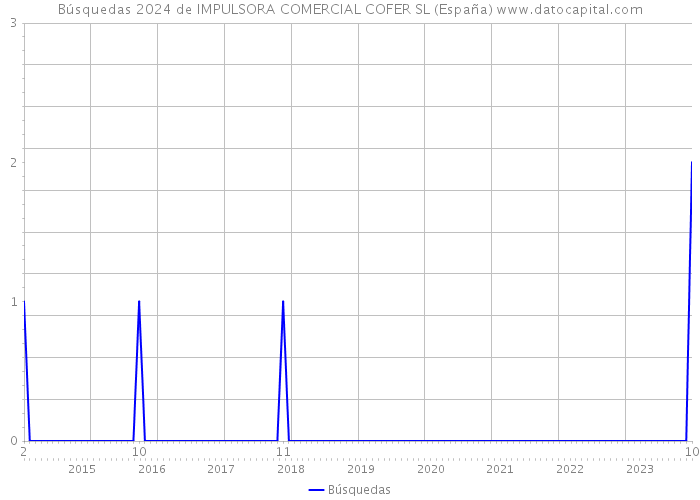 Búsquedas 2024 de IMPULSORA COMERCIAL COFER SL (España) 