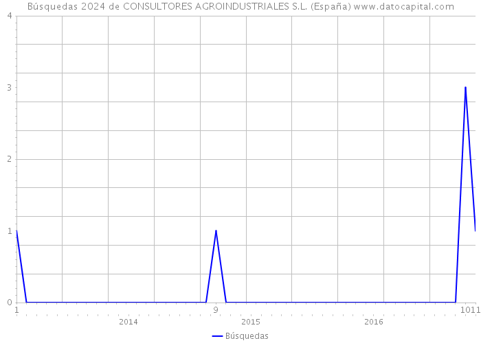 Búsquedas 2024 de CONSULTORES AGROINDUSTRIALES S.L. (España) 