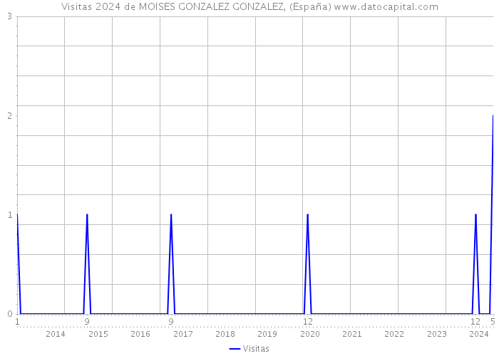 Visitas 2024 de MOISES GONZALEZ GONZALEZ, (España) 