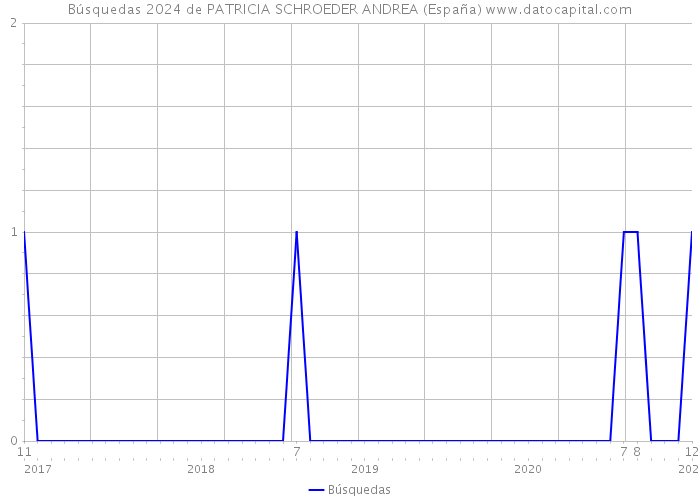 Búsquedas 2024 de PATRICIA SCHROEDER ANDREA (España) 