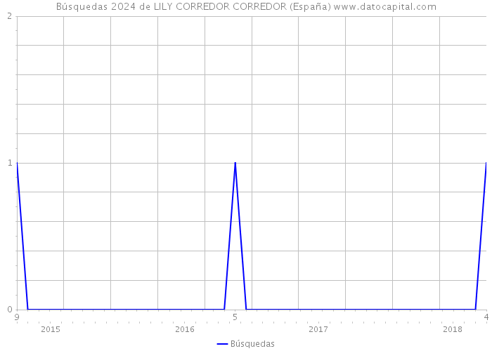 Búsquedas 2024 de LILY CORREDOR CORREDOR (España) 
