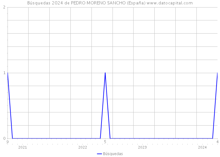 Búsquedas 2024 de PEDRO MORENO SANCHO (España) 