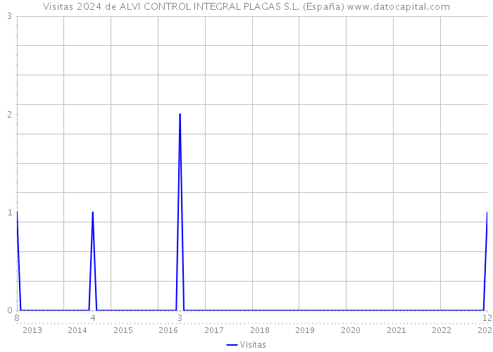 Visitas 2024 de ALVI CONTROL INTEGRAL PLAGAS S.L. (España) 
