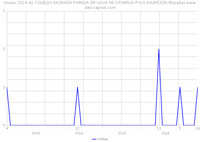 Visitas 2024 de COLEGIO SAGRADA FAMILIA DE GAVA HS S FAMILIA P N S ASUNCION (España) 