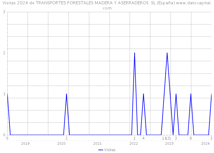 Visitas 2024 de TRANSPORTES FORESTALES MADERA Y ASERRADEROS SL (España) 