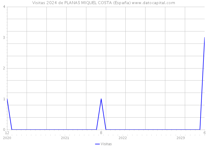 Visitas 2024 de PLANAS MIQUEL COSTA (España) 