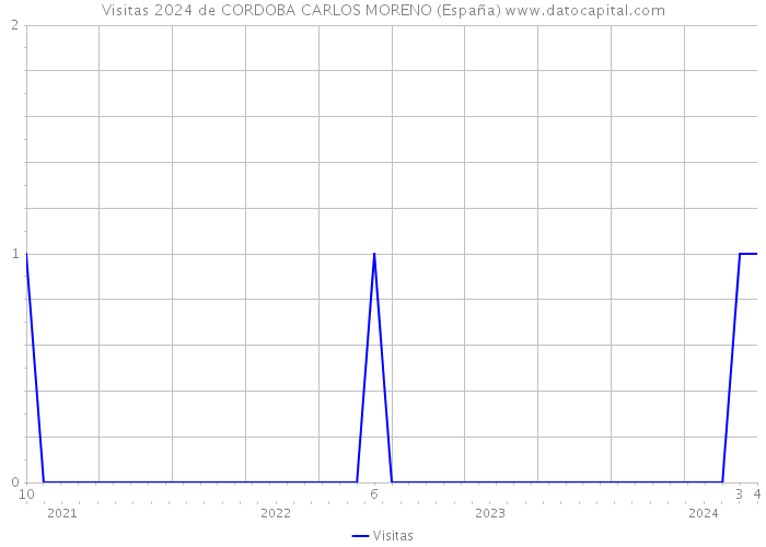 Visitas 2024 de CORDOBA CARLOS MORENO (España) 