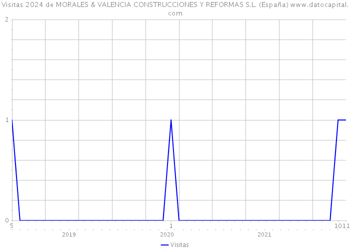 Visitas 2024 de MORALES & VALENCIA CONSTRUCCIONES Y REFORMAS S.L. (España) 