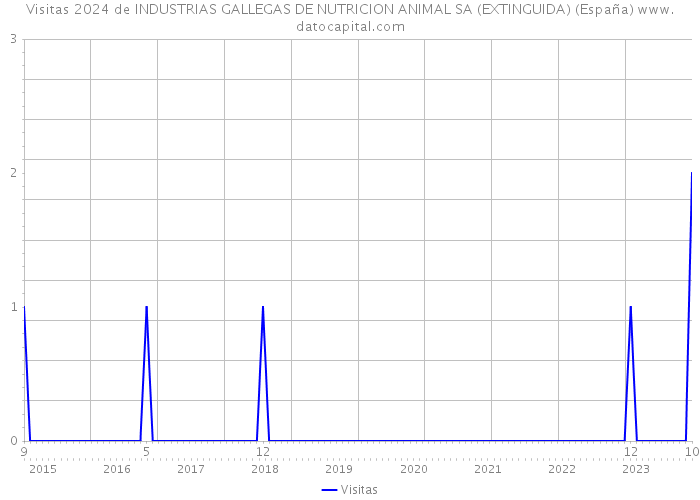 Visitas 2024 de INDUSTRIAS GALLEGAS DE NUTRICION ANIMAL SA (EXTINGUIDA) (España) 