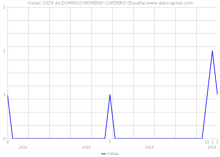 Visitas 2024 de DOMINGO MORENO CORDERO (España) 