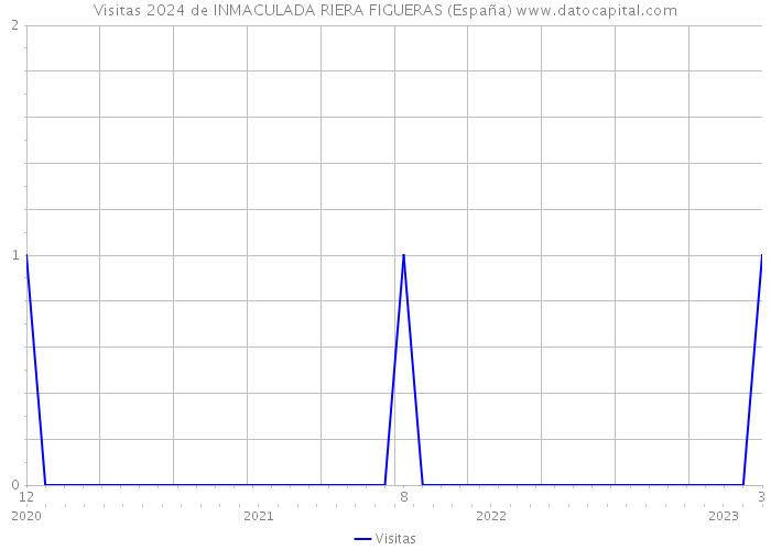 Visitas 2024 de INMACULADA RIERA FIGUERAS (España) 