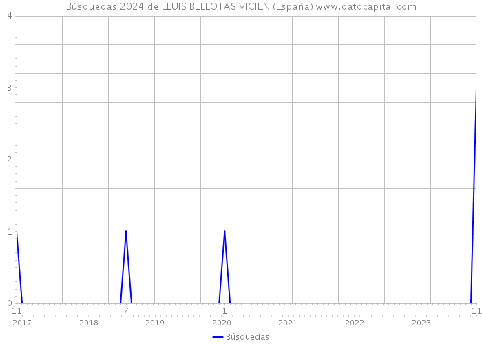 Búsquedas 2024 de LLUIS BELLOTAS VICIEN (España) 