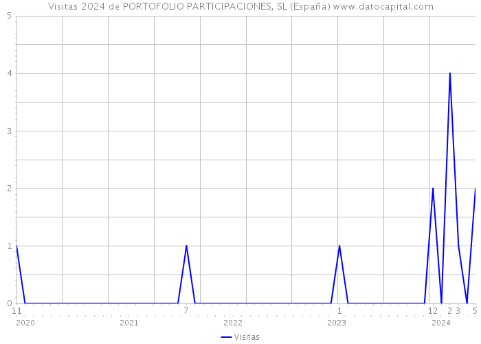 Visitas 2024 de PORTOFOLIO PARTICIPACIONES, SL (España) 