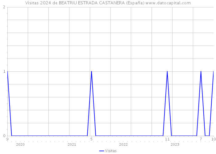 Visitas 2024 de BEATRIU ESTRADA CASTANERA (España) 
