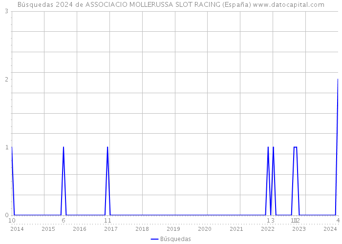 Búsquedas 2024 de ASSOCIACIO MOLLERUSSA SLOT RACING (España) 