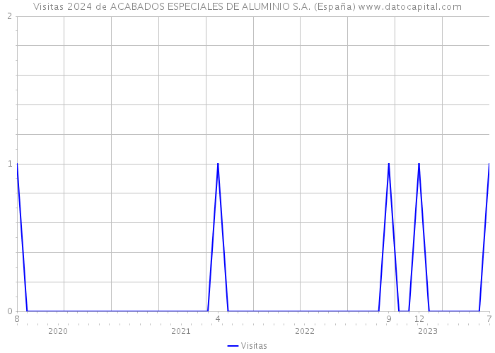 Visitas 2024 de ACABADOS ESPECIALES DE ALUMINIO S.A. (España) 