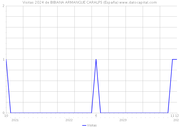 Visitas 2024 de BIBIANA ARMANGUE CARALPS (España) 