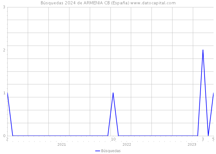 Búsquedas 2024 de ARMENIA CB (España) 