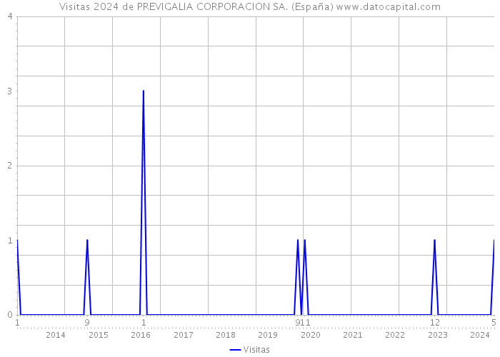 Visitas 2024 de PREVIGALIA CORPORACION SA. (España) 