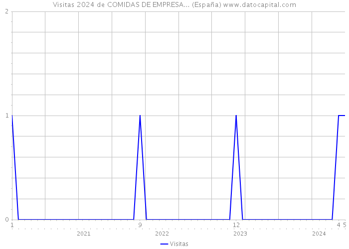 Visitas 2024 de COMIDAS DE EMPRESA... (España) 