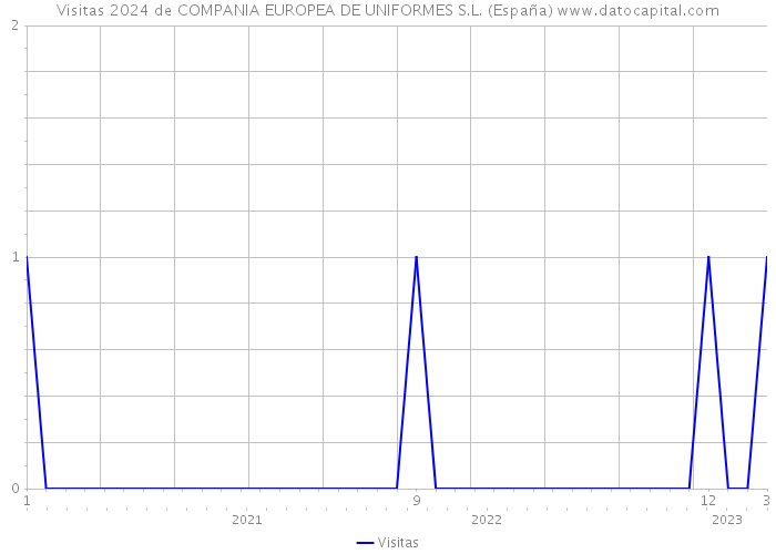 Visitas 2024 de COMPANIA EUROPEA DE UNIFORMES S.L. (España) 