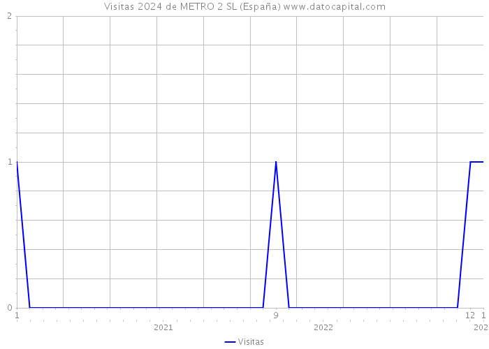 Visitas 2024 de METRO 2 SL (España) 