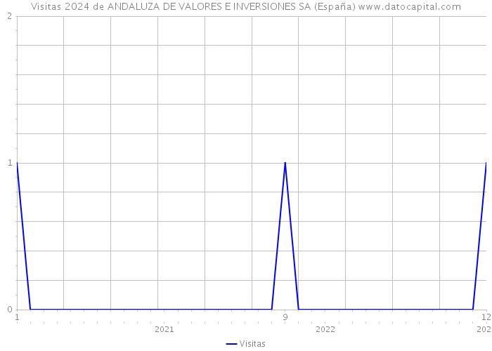 Visitas 2024 de ANDALUZA DE VALORES E INVERSIONES SA (España) 