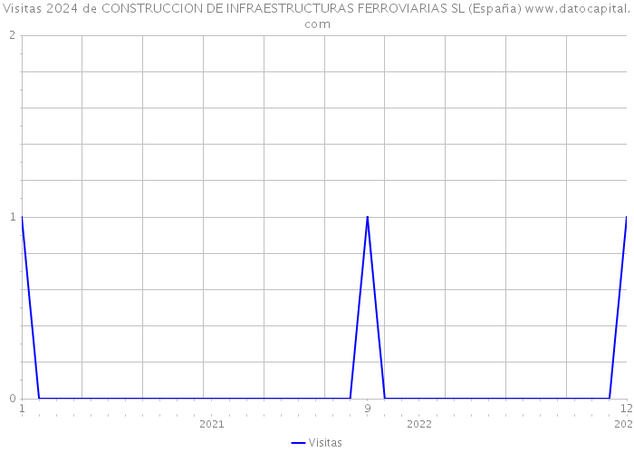 Visitas 2024 de CONSTRUCCION DE INFRAESTRUCTURAS FERROVIARIAS SL (España) 